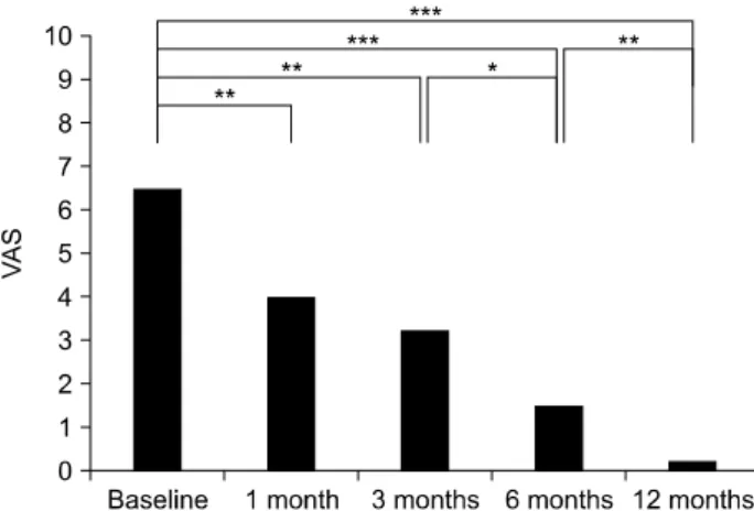 Fig.  3.  Visual  analog  scale  (VAS)  in  the  main  pain  site.  p  were  derived  using  repeated-measures  analysis  of  variance