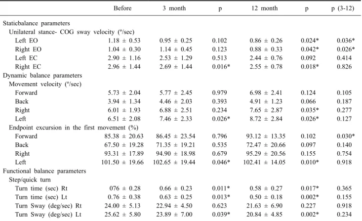 Table  4.  Comparison  of  Static,  Dynamic  and  Functional  Balance  Ability  after  Applying  Foot  Orthoses