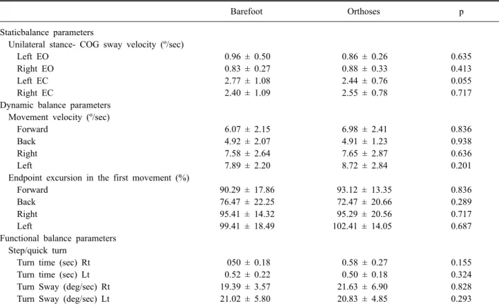 Table  5.  Carryover  Effect  on  Static,  Dynamic  and  Functional  Balance  Ability  at  12  Months