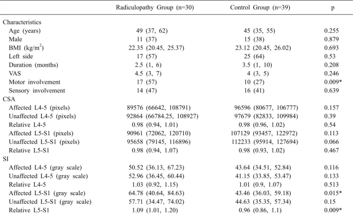 Table  1.  Comparisons  of  General  Characteristics,  Cross-sectional  Areas  and  Signal  Intensities  between  Radiculopathy  Group  and  Control  Group