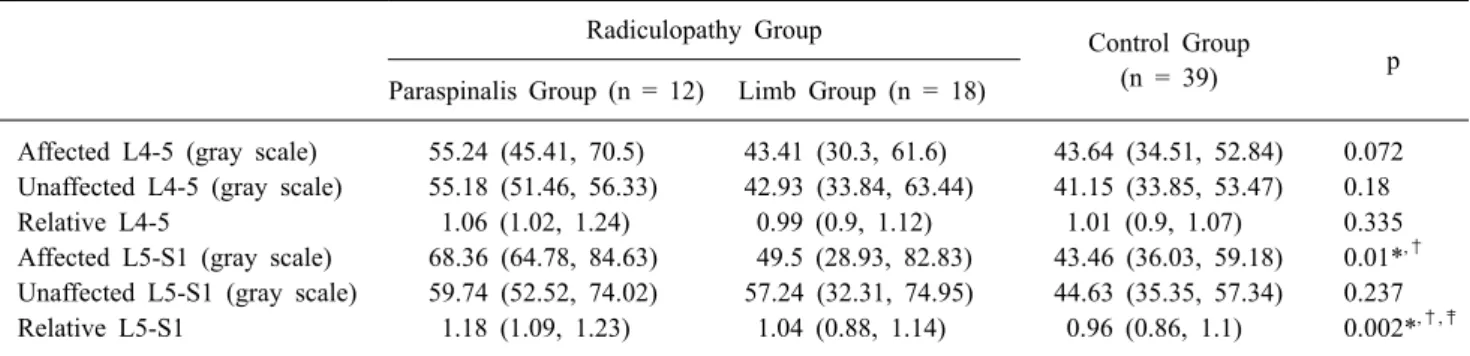 Table  2.  Comparison  of  Signal  Intensities  among  Three  Subgroups