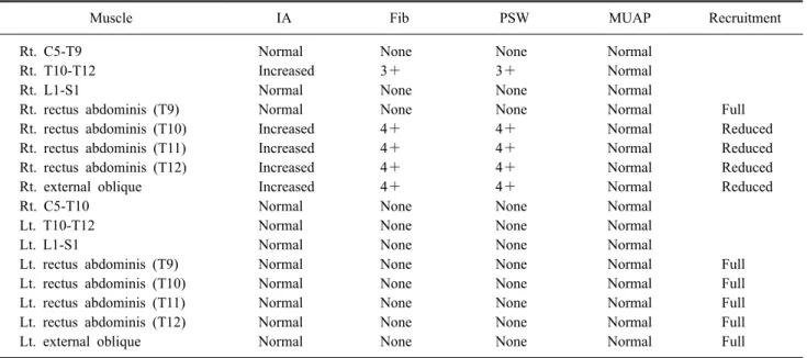Table  1.  Nerve  Conduction  Study