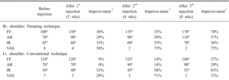 Table  1.  Comparison  between  Pumping  Technique  and  Conventional  Hydraulic  Distension  Technique