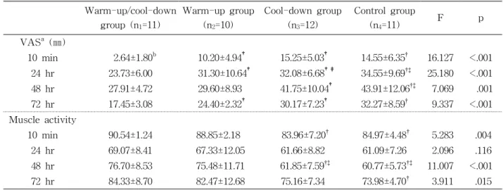 Table  2. Comparison of pain level and muscle activity at each measurement session (N=44)로 나타났으며, 또한 VAS(F=7.26, p<.001)와 근활성도(F=35.715, p<.001) 모두 측정시점과 집단 사이에 통계학적으로 유의한 교호작용을 보였다.VAS는 10분 후의 측정에서 준비/정리운동군과 준비운동군, 준비/정리운동군과 정리운동군, 그리고 준비/정리운동군과 대조군