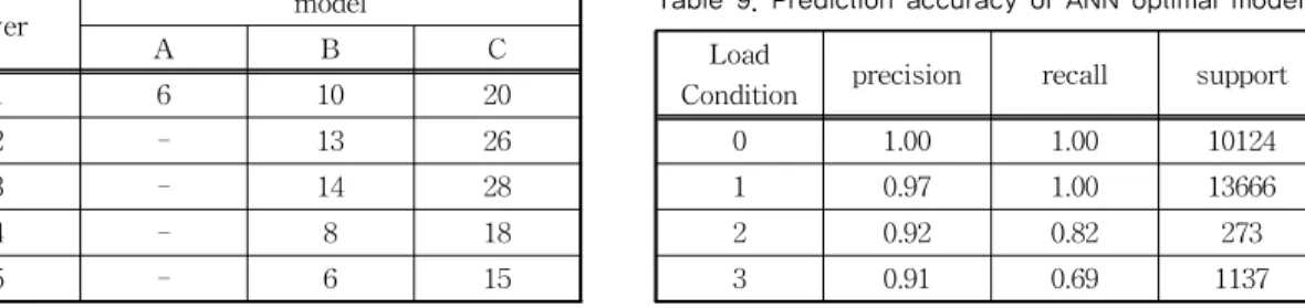 Table 8. Prediction accuracy of model according to the  number of training Count Model A B C 500 0.8501 0.9442 0.9515 1,000 0.9052 0.9426 0.9681 5,000 0.9806 0.9729 0.9775 10,000 0.9821 0.9842 0.9775 10,000 0.9804 0.9439 0.9264 10,000 0.9818 0.9833 0.9856