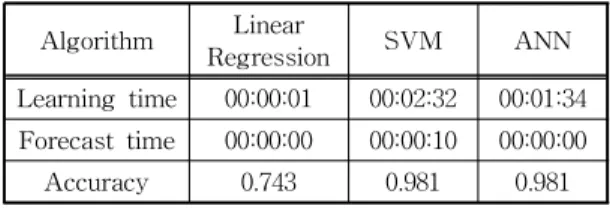 Table 10. Algorithm model performance comparison Algorithm Linear