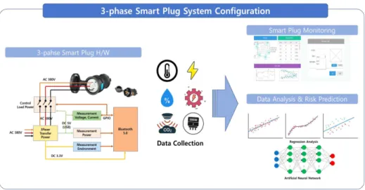 Fig. 3의 (a)는 스마트 플러그의 Power 설계 회로 도이며  AC POWER, Voltage Regulator(5V to 3V3, 3V3 to 1V2), External USB Power Source로 구성하 였다 