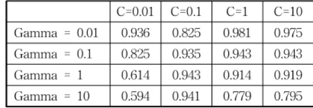 Table 5. Prediction accuracy per SVM hyperparameter C=0.01 C=0.1 C=1 C=10 Gamma = 0.01 0.936 0.825 0.981 0.975 Gamma = 0.1 0.825 0.935 0.943 0.943 Gamma = 1 0.614 0.943 0.914 0.919 Gamma = 10 0.594 0.941 0.779 0.795