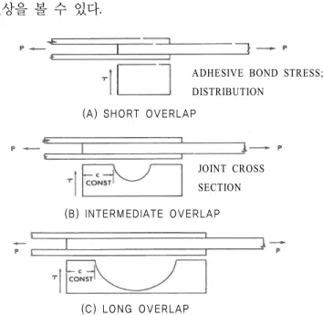 그림  7  Influence  of  lap  length  on  bond  stress  distribution  (after  Hart-Smith,  1981).