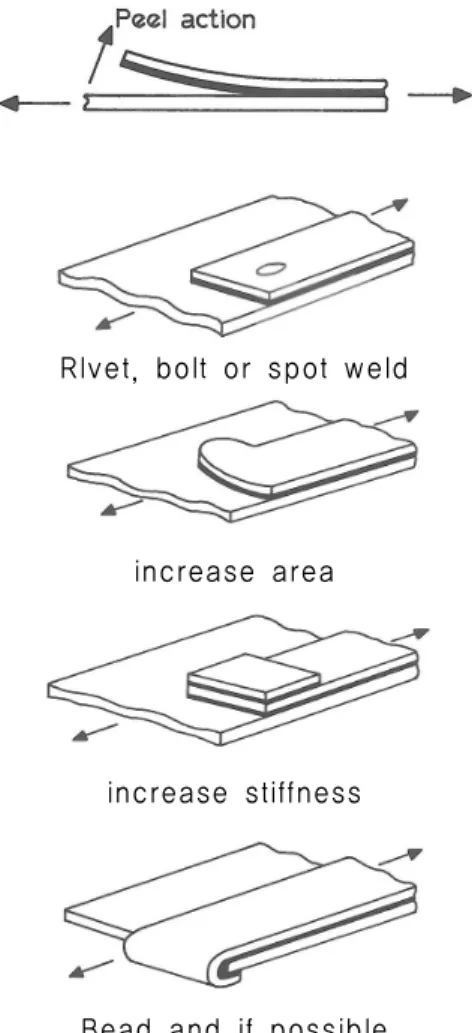 그림  10  Dealing  with  unavoidable  load  in  T-peel