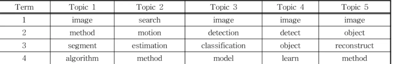 Fig. 2. Frequent terms in five clustered topics using LDA with VEM.