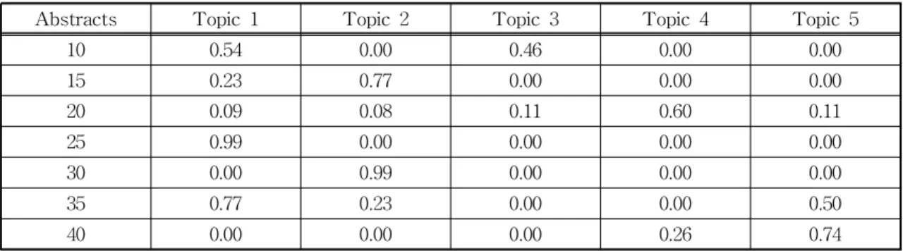 Table 3. Document similarity based on Pearson correlation coefficient