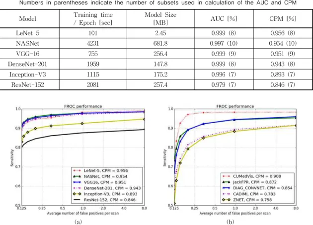 Fig. 4. FROC curve of the pulmonary nodule detection by (a) off-the-shelf network models and (b) customized  network models in LUNA 16.