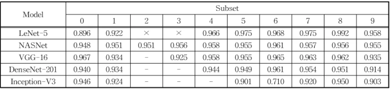Table 2는 Fig. 4(a) 6개 모델의 CPM 값을 결정한  각 서브셋  CPM 값과 CPM 산출에 사용되지 않은  서브셋을 나타낸다 . 예를 들어, Inception-V3의 경우  서브셋  6번의 CPM 값은 0.71%이다
