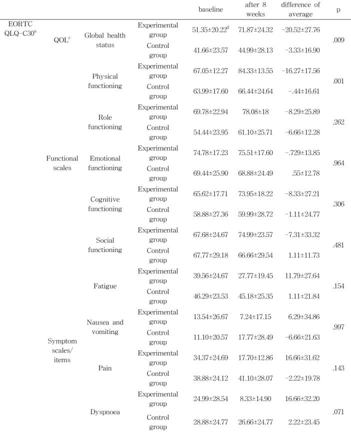 Table  4. Changes in mean of quality of life and neck disability index before and after intervention in the con-