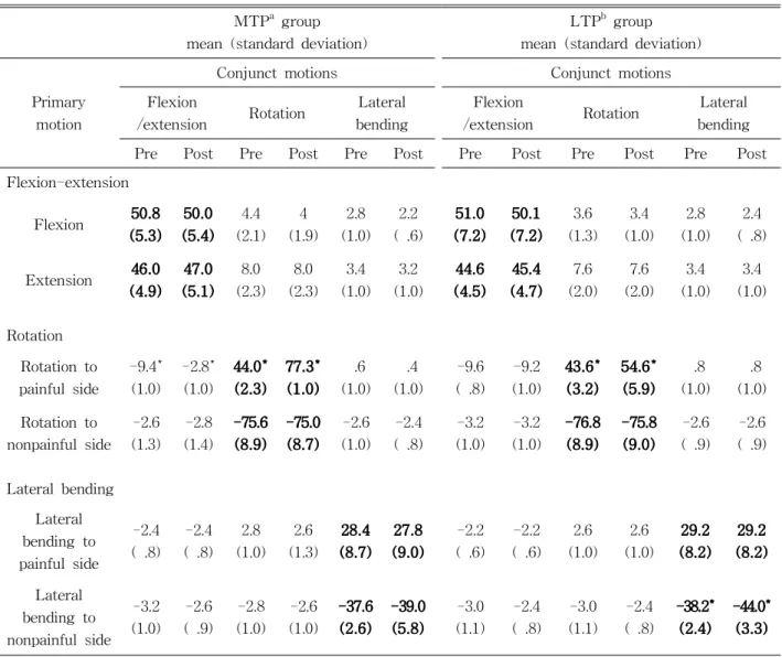 Table  2. Primary and conjunct neck motions in pre- and post-stretching period (Unit: °)