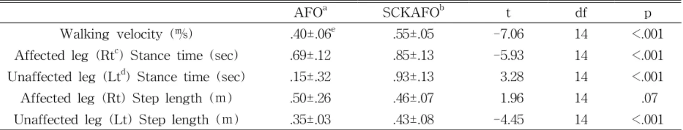 Table  2.  Comparison of walking velocity, step length and stance time during gait while wearing AFO or