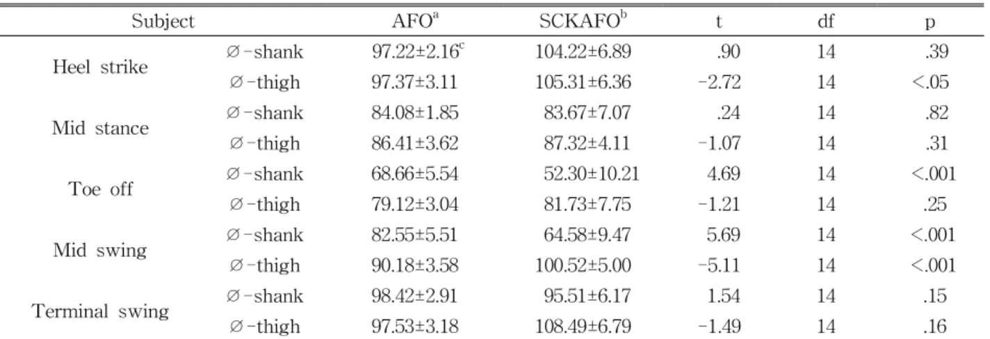 Table  5. Compared with ∅-shank, ∅-thigh angle during the gait of those wearing AFO or SCKAFO in