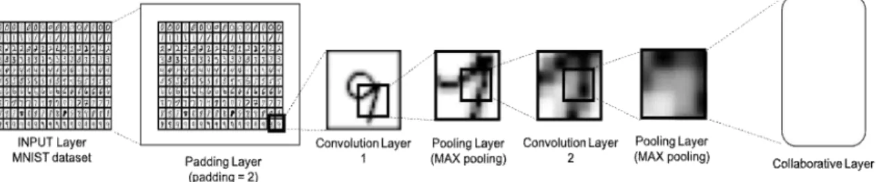 Fig. 1. Layer structures of the proposed algorithm.