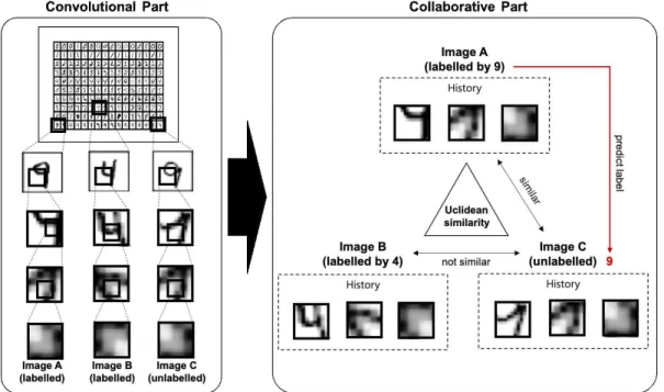 Fig. 2. Concept of the Collaborative Layer.