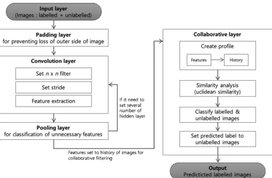 Table 1. Number of each layers of algorithms