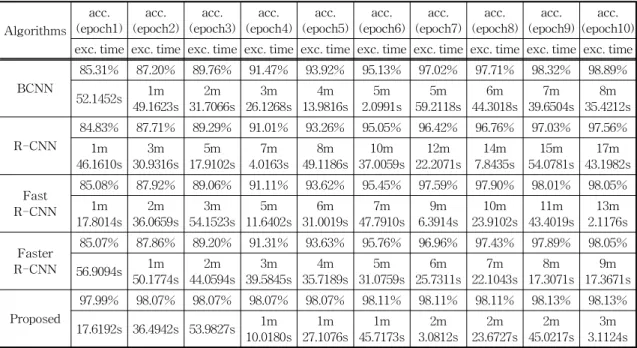 Table 3. 2 nd  Experiment Results of Input Test data for  Performance Evaluation Algorithms Model Accuracy Test Accuracy CNN 98.89% 98.90% R-CNN 97.56% 98.05% Fast R-CNN 98.05% 98.31% Faster R-CNN 98.05% 98.31% Proposed 98.13% 98.62%
