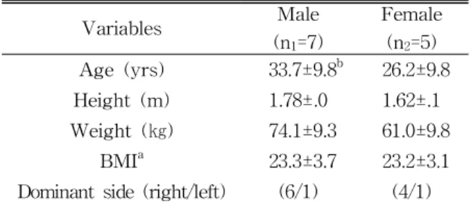 Table  1.  General characteristics for this subjects (N=12)PTE (Sinaki et al, 1996). Moreover, excessive use of