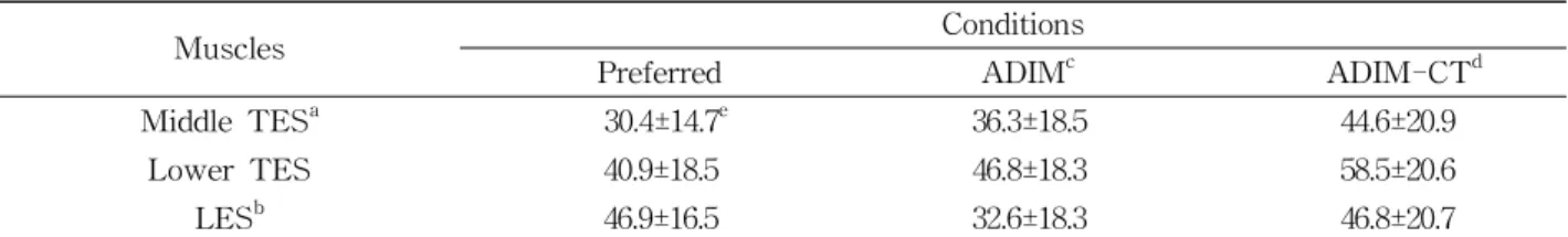 Table  2.  Three prone thoracic extension exercises (Unit: %MVIC)
