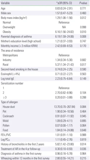 Table 3. Factors for following asthma symptoms in children with allergic rhini- rhini-tis (4-year follow-up)