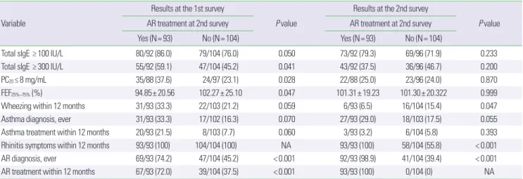 Table 5. Comparison of the 1st and 2nd biologic markers within each group, with or without receiving AR treatment at the 2nd survey (paired t-test)