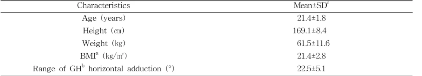 Figure  1.  Horizontal adduction. Figure  2.  Internal rotation.CharacteristicsMean±SDcAge (years)21.4±1.8Height (㎝)169.1±8.4Weight (㎏)61.5±11.6BMIa(㎏/㎡)21.4±2.8