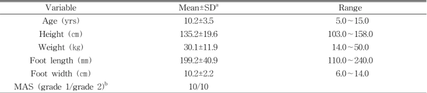 Table  1. Characteristics of the subjects (N=20)