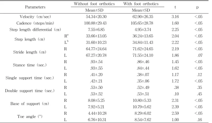 Table  2.  Temporal-spatial gait parameters changes with and without foot orthotics (N=20)
