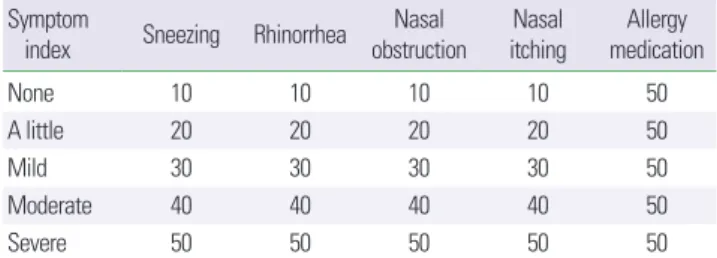 Table 1. Symptom index according to modified total nasal symptom score Symptom  