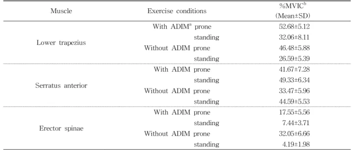 Table  3. Post hoc comparisons of the differences in the muscle activity of the SA and ES