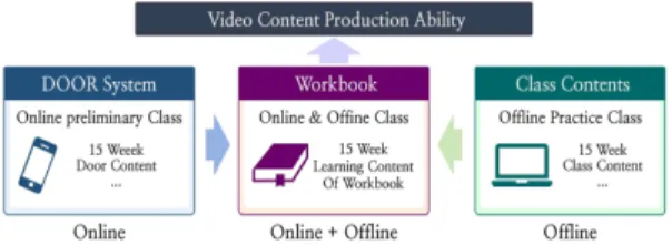 Fig. 1. Online and offline education.