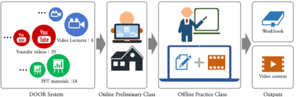 Fig. 2. Education flow process.