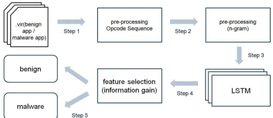 Fig. 2. Extraction of OPcode sequence from an Android malicious application.