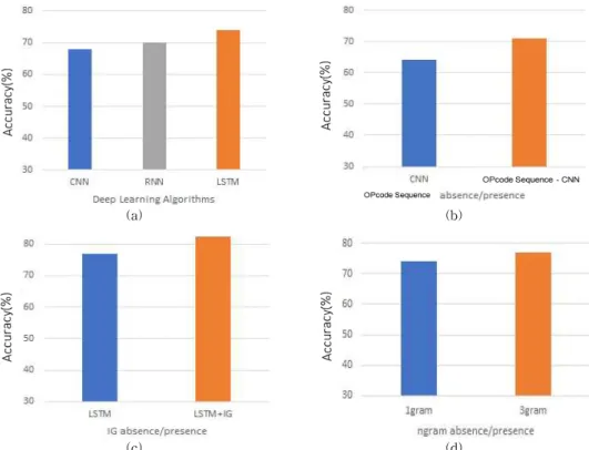 Fig. 5. Experimental Evaluation with four types of experimental scenarios - (a) Feature Selection (b) Deep Learning  Models (c) N-gram based data preprocessing (d) Information Gain