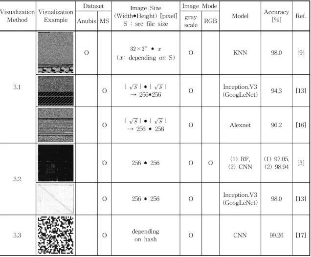 Table 1. Various Malware Identification Method Using Visualization