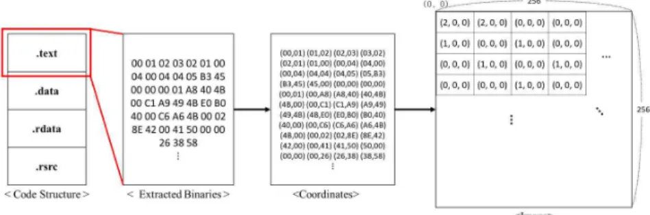 Fig. 2. The process of visualization using ‘2bytes to a pair of coordinates’ .