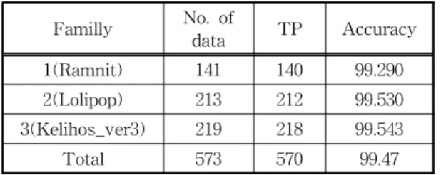Table 3. Experiment Result Familly No. of data TP Accuracy 1(Ramnit) 141 140 99.290 2(Lolipop) 213 212 99.530 3(Kelihos_ver3) 219 218 99.543 Total 573 570 99.47