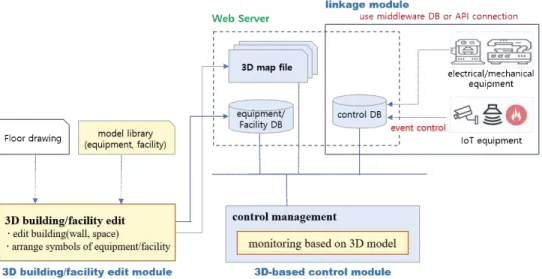 Table 2. Defining functions for 3D building/facility edit module