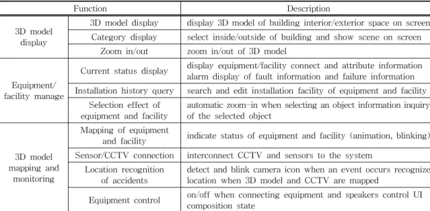 Fig. 2. Physical ERD for building standard facility data- data-base.