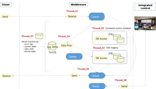 Fig. 4. Processing flow by module in building control system.