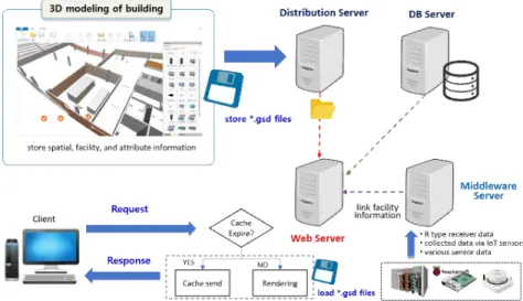Table 4. System development environment
