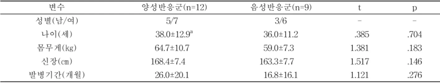 그림  1. 수동 견갑골 거상 검사.변수양성반응군(n=12)음성반응군(n=9)t p성별(남/여)5/73/6- -나이(세)38.0±12.9a36.0±11.2.385 .704몸무게(㎏)64.7±10.759.0±7.31.381.183신장(㎝)168.4±7.4163.3±7.71.517.146발병기간(개월)26.0±20.116.8±16.11.121.276a평균±표준편차.표  1.연구대상자의 일반적 특성 (N=21)2