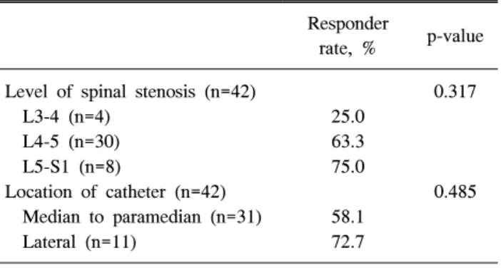 Table  2.  Responder  Rate  According  to  the  Level  of  Spinal  Stenosis  and  Location  of  Catheter