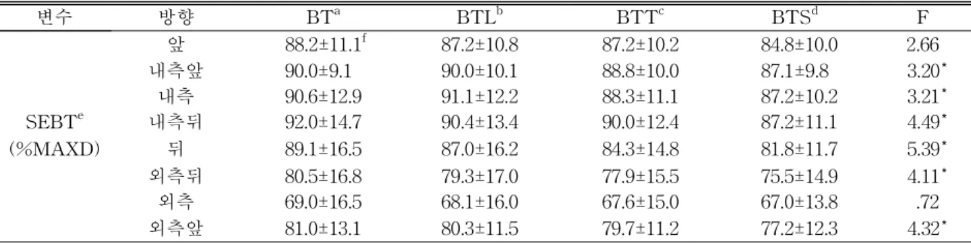 표  3. 과제 종류에 따른 SEBT 결과 (N=24)고(p<.05), 사후검정 결과, BT와 BTT(p<.05), BT와BTS(p<.05), BTL과 BTS(p<.05), BTT와 BTS 간에(p<.05) 유의한 차이가 나타났다(그림 4)