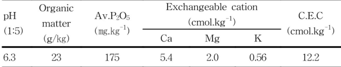 Table  1.  Chemical  properties  of  the  top  soil(0∼10 cm)  before  the  experiment